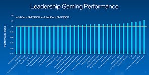 Intel Raptor Lake – Offizielle Spiele-Benchmarks (1)